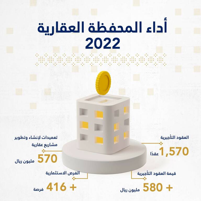 أداء المحفظة العقارية للعام 2022