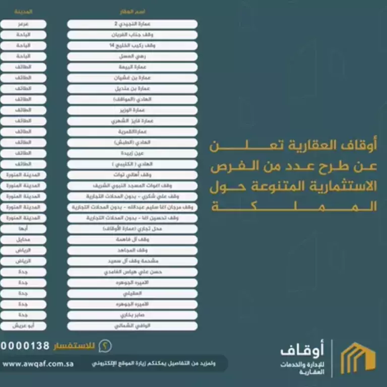 أوقاف_العقارية تعلن عن طرح 29 فرصة استثمارية متنوعة في 12 مدينة حول المملكة